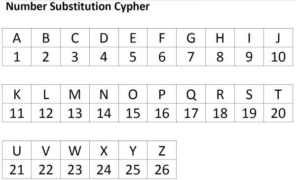 Number Substitution Cypher Image