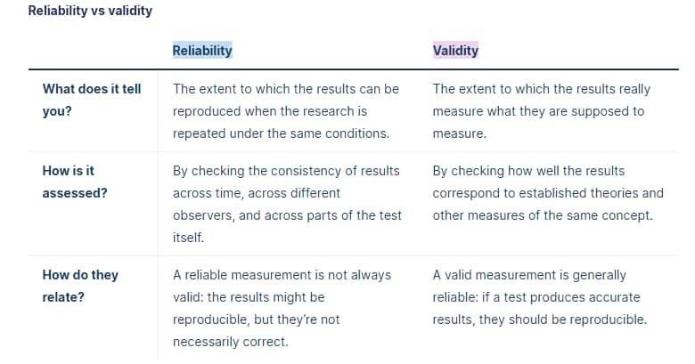 Reliability vs Validity Image